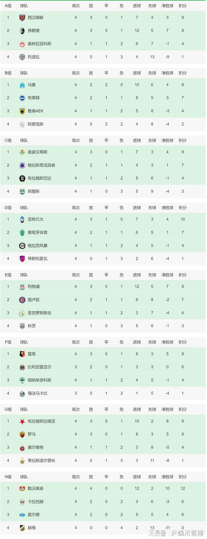 再加上此前那不勒斯在欧冠小组赛客场2-4负于皇马、意甲联赛主场0-3负于国米，那不勒斯已经遭遇了三连败。